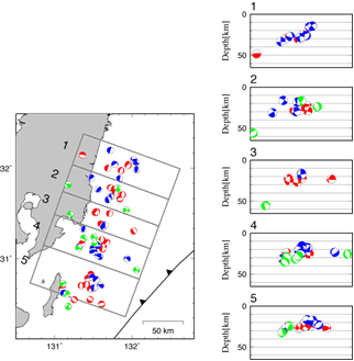 図2：初動極性より決めた発震機構解。赤丸は正断層型、青丸は逆断層型、緑色は横ずれ断層型を示す。左図は下半球等積投影、右図は左図の短冊に対応した断面での方北東半球等積投影。