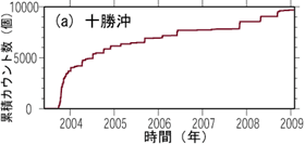 図2　十勝沖における検出イベント累積カウント数の時間変化。幅60秒間の解析時間窓を15秒毎に設定し、それぞれの解析時間窓内にイベントが検出される度に1カウントと数えるよう定義した。