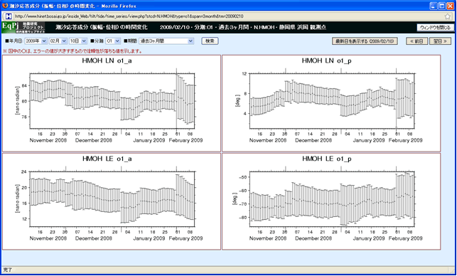 図4　傾斜記録における潮汐応答係数の時間変化のウェブ画面例。