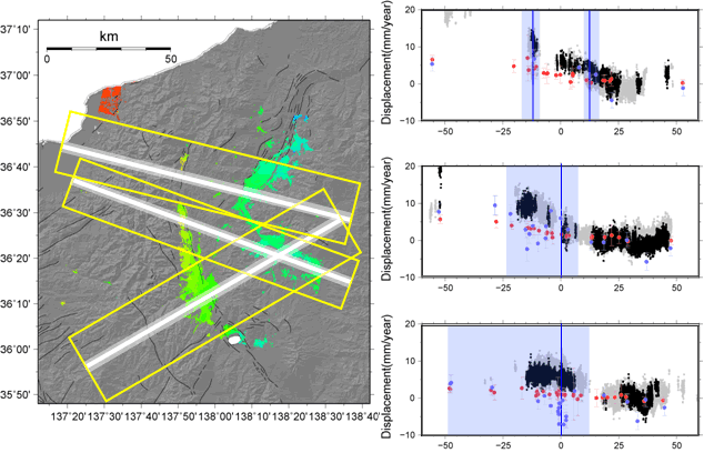 図2　SAR干渉解析によって得られた視線方向変動速度の空間分布と断層を横切るプロファイル。　プロファイルの黒点は1km幅（図中白帯）、灰色は5km幅（図中灰色帯）で取り出した視線方向変動速度分布を示す。変動速度は、2003年4月から2005年10月までにENVISATによって得られたSAR干渉図（18ペア）のスタッキング処理による。解析比較に用いたGPS観測点については黄色枠内の観測点を抽出した。青はGEONET、赤はキャンペーン観測点の変動速度をSARの衛星視線方向に投影した速度を示す。ただし、キャンペーン観測点については上下変動速度を0と仮定して求めている。