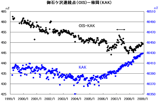 第2図　地磁気全磁力連続観測の結果