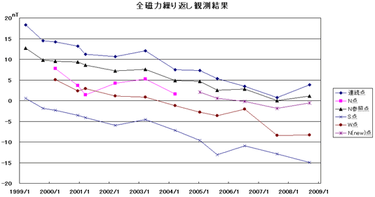 第3図　地磁気全磁力繰り返し観測の結果