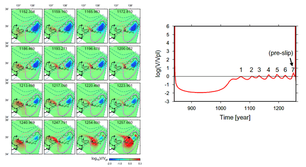 図1　シミュレーションによるスロースリップの再現。（左）フィリピン海プレート境界面上のすべり速度分布の時間変化。青は陸のプレートとフィリピン海プレートが固着している領域、赤はすべりを開始している領域を表す。図中の数字は計算開始からの経過時間（年）である。（右）浜名湖直下のプレート境界におけるすべり速度の時間変化。