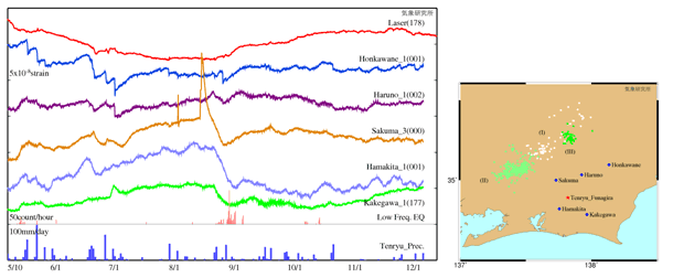 図3 レーザー式変位計による観測記録と多成分歪計による計測結果の比較（左）と観測点分布（右）。