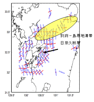 図18：応力テンソル逆解析によって得られた九州内陸の応力分布。赤が最大圧縮軸、青は最小圧縮軸を示す。日奈久断層周辺ではほぼ横ずれ断層運動を示す応力が、別府島原地溝帯内部では正断層型の分布が見られる（九州大学［課題番号：2102］）。