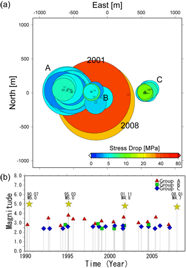 図24：（釜石沖の繰り返し地震の活動。（a）セントロイドの位置、断層の大きさ、応力降下量の比較。色は応力降下量を表す。（b） M‐T図。シンボルはグループの分類を表す（東北大学［課題番号：1203］）。