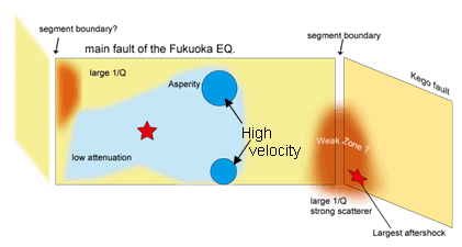 図1．福岡県西方沖地震断層の構造模式図．北西部と南東部にセグメント境界があり，強い不均質が存在すると考えられる．断層面上では高速度異常を示すアスペリティが見出された．