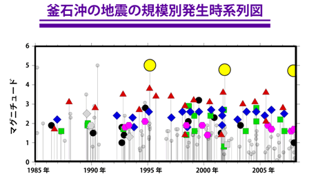 釜石沖の地震の規模別発生時系列図