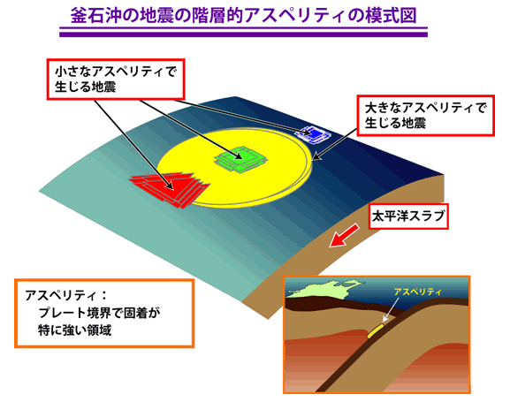 図1．アスペリティ階層モデルの概念図