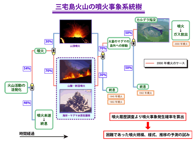 図3．三宅島火山の噴火事象系統樹