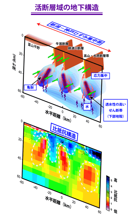 図6．「新潟  神戸ひずみ集中帯」に位置する跡津川断層域（岐阜県）における比抵抗構造とその解釈