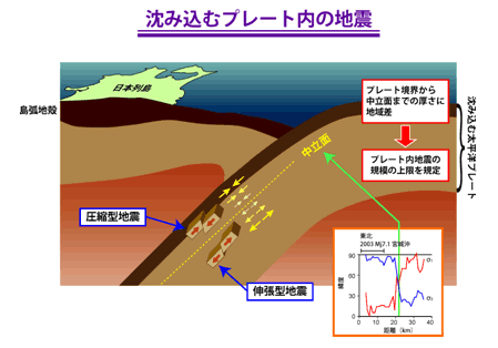 スラブ内の応力中立面