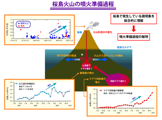 図9．桜島火山の噴火準備過程