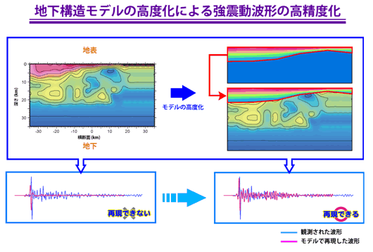 図10．3次元地下構造モデルの高度化による強震動波形の高精度化