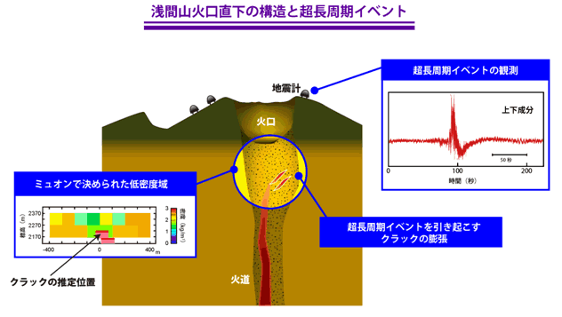図11．浅間山火口直下の構造と超長周期振動