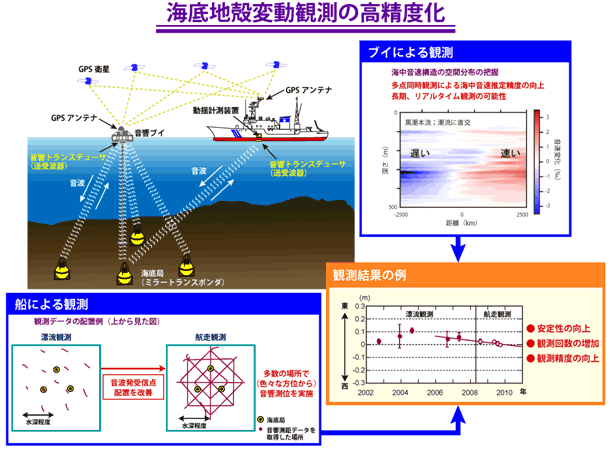 図13．海底地殻変動観測技術の開発