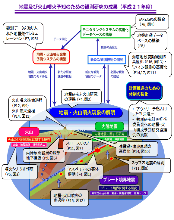 成果の概要図　地震及び火山噴火予知のための観測研究の平成21年度成果のまとめ