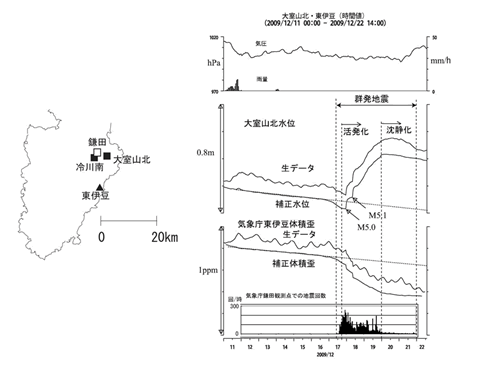 図8　2009年12月の伊豆半島東方沖群発地震前後の伊東市周辺における地下水位変化。伊豆半島東部の産総研大室山北地下水位観測点は、1994年10月の観測開始以来、伊豆半島東方沖群発地震前に水位の低下を何度も生じている。今回の活動でも過去の活動と同じような変化が認められ、地震の活動予測に有効であった（産総研［課題番号：5002］）。