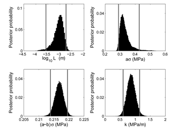 図3.　マルコフ連鎖モンテカルロ法で推定したL, as・ （a‐b）s・ k（バネ定数）の周辺事後確率分布。縦線は95％信頼区間を表わす（名古屋大学［課題番号：1702］、Fukuda et al., 2009）。