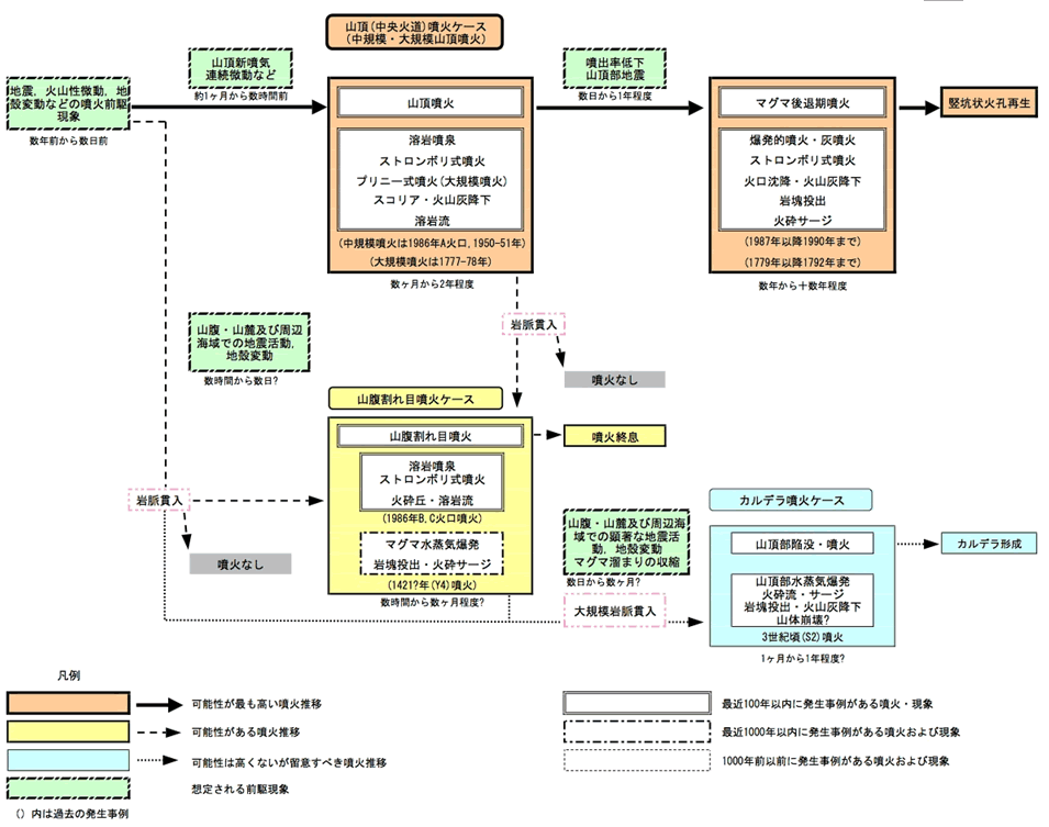 図1．伊豆大島火山の噴火シナリオ（火山噴火予知連絡会伊豆部会, 2008による）