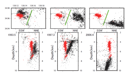図14.2009年12月の伊豆半島東方沖群発地震の活動と過去の活動との比較（東京大学地震研究所［課題番号：1413］）。上図が震央分布で、下図は上図の緑線に投影した断面図を示す。赤丸は2009年12月の活動（酒井，私信）であり、1993年、1997年、2006年の活動との比較をそれぞれ左、中、右の図に示す。