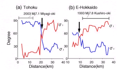 図12.スラブ内の主応力軸の向きの分布（東北大学[課題番号：1208]）。横軸はプレート表面からの距離、縦軸は最大主応力軸、最小主応力軸方向とその地域でのプレート表面の最大傾斜方向がそれぞれなす角を示す。水平方向に取った範囲は、その地域で過去に発生した大地震の余震域を表す。矢印は、推定された各地域の中立面の位置を示す。