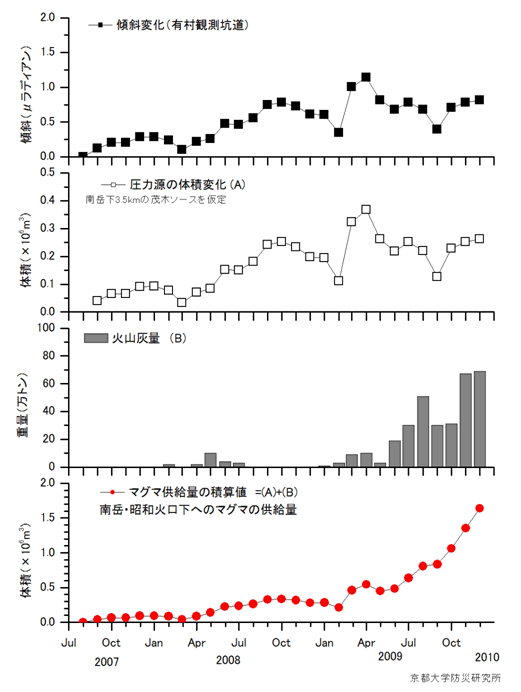 図1.桜島山頂へのマグマ供給量の増加（京都大学防災研究所［課題番号：1809］）1 段目：昭和火口から2.1km 離れた有村観測坑道における傾斜量の月平均値2 段目：山頂直下の深さ3.5km に茂木ソースを仮定したときの月別体積変化量3 段目：火山灰放出量（鹿児島県の降下火山灰量による）4 段目：桜島山頂への月別マグマ供給量の積算値