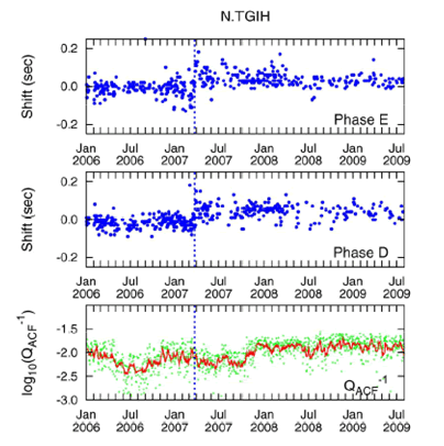 図4. DP.NNJ 観測点での、2006 年 1 月から2009 年 7 月までの期間の ACF の特定のフェイズのラグタイムと ACF‐Q の 時間変化。点線は2007年能登半島地震の発生時を示す。上 2 枚が、特定のふたつのフェイズのラグタイムの時間変化を、最下段の図が ACF‐Q の時間変化を示す。ACF‐Q の図において、緑の点は日々の値を、赤い線はそれらの 10 日間の移動平均を示す（京大防災研[課題番号：1810]）。