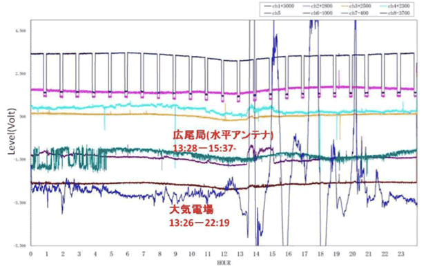 図5. 2009年3月24日のえりも地域冬島観測点での地震エコーと大気電場変動記録（北海道大学[課題番号：1005]）。