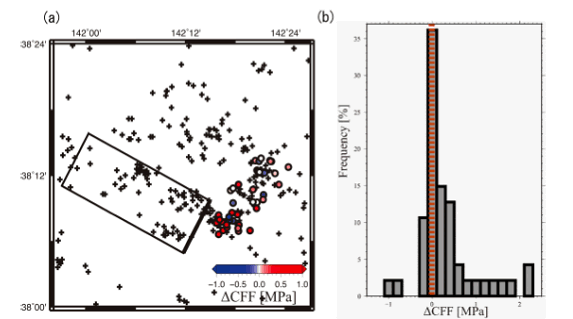 図7. 本震のすべりによるΔ CFF 分布。応力変化の影響を受けていると考えられる地震クラスター内の地震において計算されたΔ CFF を示す。（a） Δ CFF の空間分布。ドットでΔ CFF の計算を行った地震を、カラースケールでそのΔ CFF の値を示す。十字は震源が推定された地震を表す。矩形はΔ CFF の計算を行う際に仮定した本震断層を示す。（b） 左図中のドットで示された地震におけるΔ CFF の頻度分布。多くの地震はΔ CFF が正となる断層で地震が発生しており、本震のすべりによる応力変化の影響を受けたと考えられる（東北大学[課題番号：1210]）。