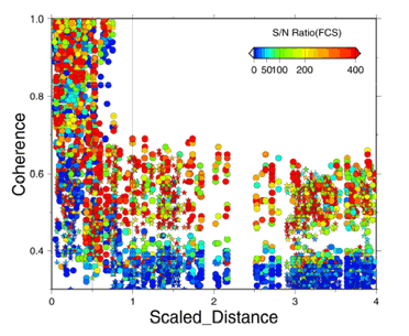 8. 釜石沖地震クラスターにおける規格化距離（ イベント間距離／ 2 つのイベントの半径の和、0 は完全に重なり、1 は 2 つのイベントが接する）と 2 つのイベントのうち小さい方の地震のコーナー周波数の 1／2～2 倍の周波数領域 でのコヒーレンスの関係。すべての地震の組み合わせについて、20 個の観測点での値をそれぞれシンボルで示す。 色は S／N 比を示し、星は半径の大きさが 2 倍以上異なるものを示す。重なる場所が存在する規格化距離が 1 以下でのみコヒーレンスが高い組み合わせがある （東北大学 [課題番号：1210]）。