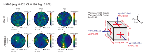 図3. 八方岩体から採取した蛇紋岩マイロナイト（HKB‐B）。左図：オリビンとアンチゴライトの結晶方位分布。アンチゴライトのc軸（層構造に垂直）がマイロナイトの面構造に垂直に、b軸が線構造（流動方向）に並んでいる。右図：封圧200MPa、室温で測定した弾性波速度。縦波は線構造に平行な方向で速く、面構造に垂直な方向で遅い。横波は面構造に垂直に振動する波が、平行に振動する波よりも遅い（富山大学［課題番号：1428］）。