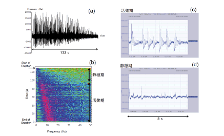図4. （a）噴出の終わりから次の噴出までの間のフラスコ内圧力変動。（b）図（a）の圧力変動のランニングスペクトル。（c）活発期の圧力変動の拡大図。（d）静穏期の圧力変動の拡大図（九州大学、名古屋大学［課題番号：2206］）。
