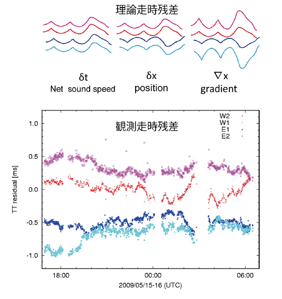 図3. 宮城県沖にほぼ東西方向に設置した4台の海底局を用いて得られた観測走時残差（下）と音速不均質が傾斜で近似できる場合の理論走時残差（上）（東北大学[課題番号：1217]）