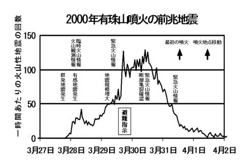 2000年有珠山噴火の前兆地震