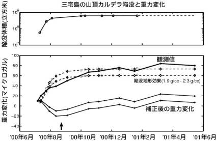 三宅島の山頂カルデラ陥没と重力変化