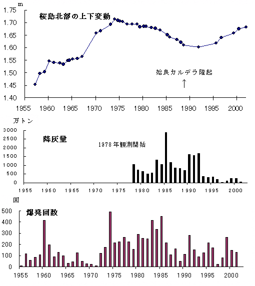 桜島南岳の爆発回数，降灰量の推移と地盤変動の関係