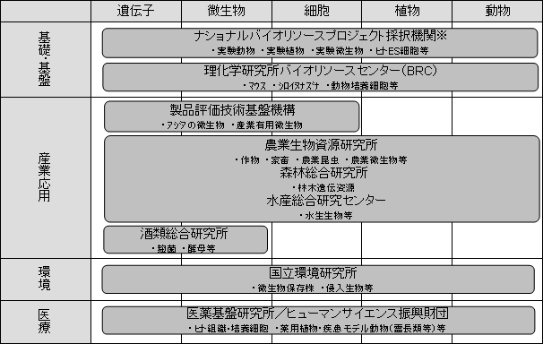 研究用材料（生物遺伝資源）領域における中核的な役割を担う機関等