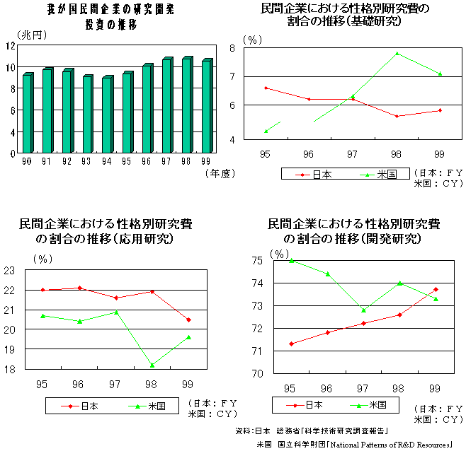 民間企業のR&D投資動向