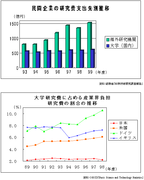 民間企業のR&D投資の海外流出