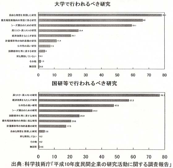 行われるべき研究