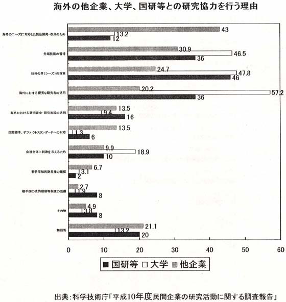 海外の他企業、大学、国研等との研究協力を行う理由