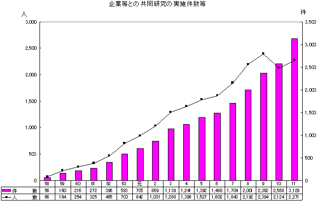 企業等との共同研究の実施件数等