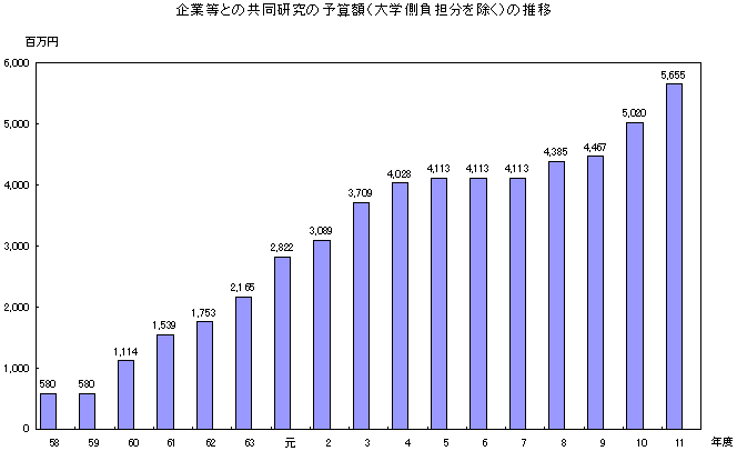 企業等との共同研究の予算額（大学側負担分を除く）の推移