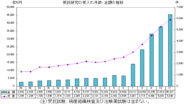 受託研究の受入れ件数・金額の推移