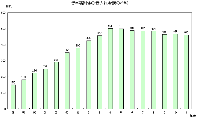奨学寄附金の受入れ金額の推移