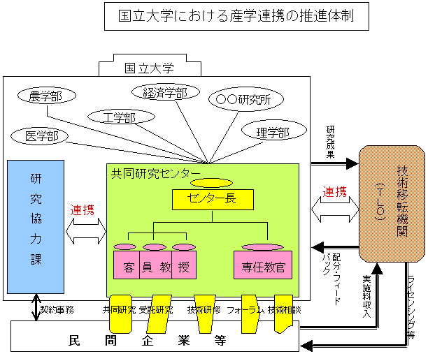 3 大学 国立試験研究機関の動向 産学連携推進体制の整備 文部科学省