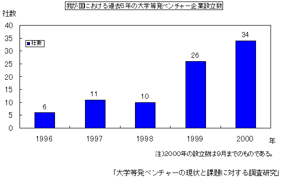 我が国における過去５年の大学等発ベンチャー企業設立数