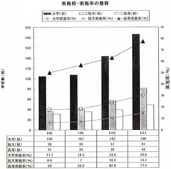 実施校・実施率の推移
