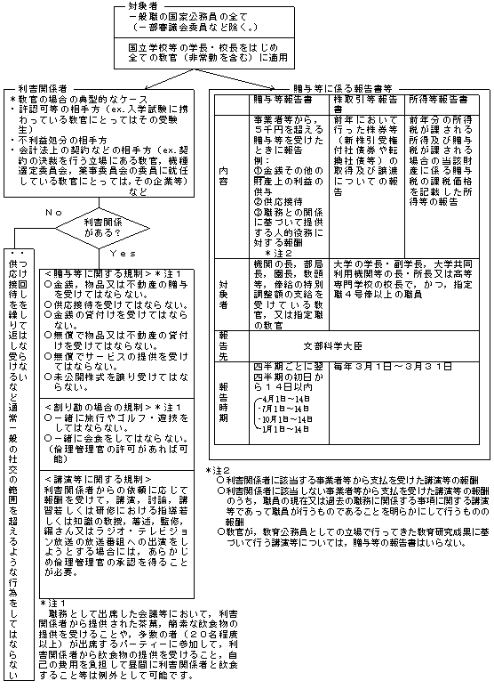 国立学校等教官の倫理法・倫理規程イメージ図